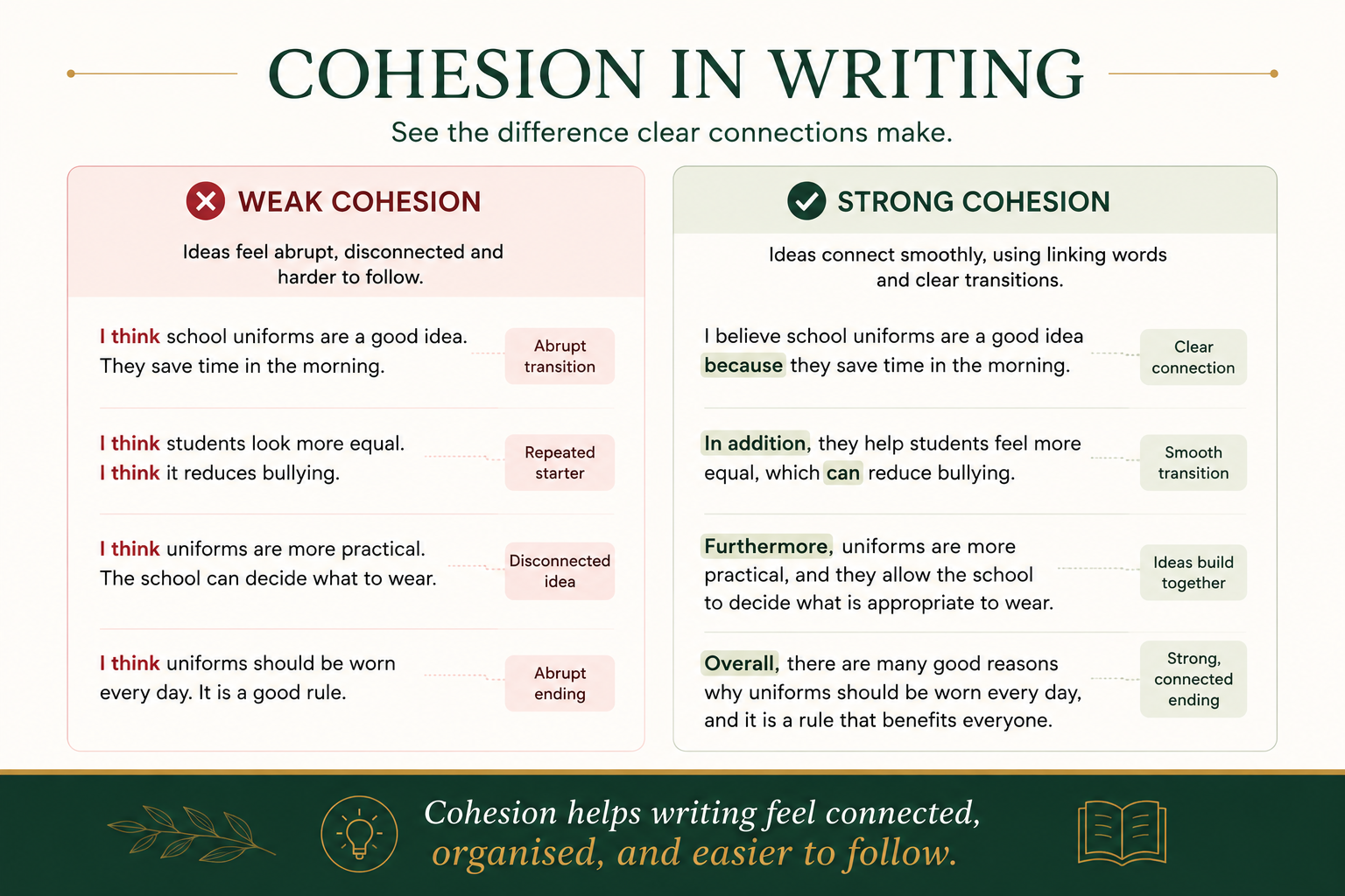 Weak versus strong cohesion compared side by side: repeated "I think" sentence openers and abrupt transitions on one side, and linking words such as "because", "in addition" and "furthermore" connecting ideas on the other